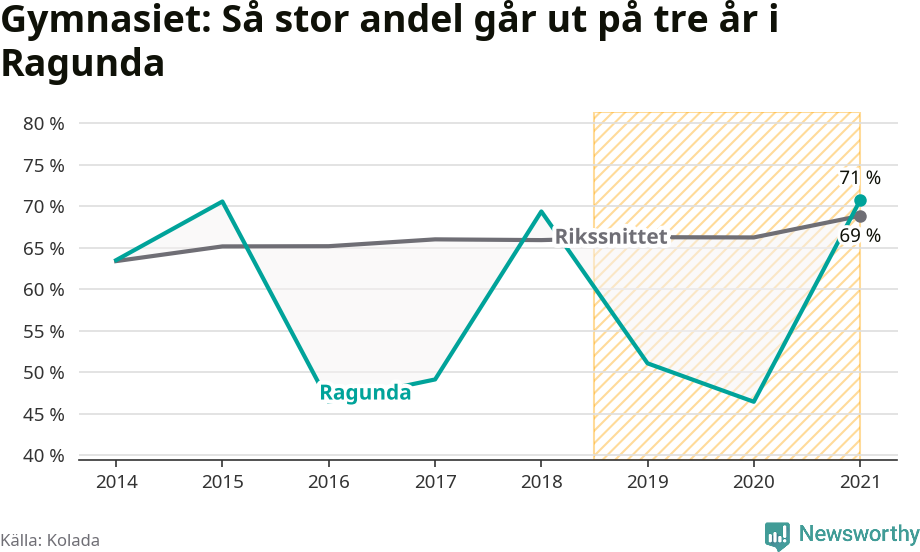 Graf: Andel som klarar gymnasiet på tre år i Ragunda kommun